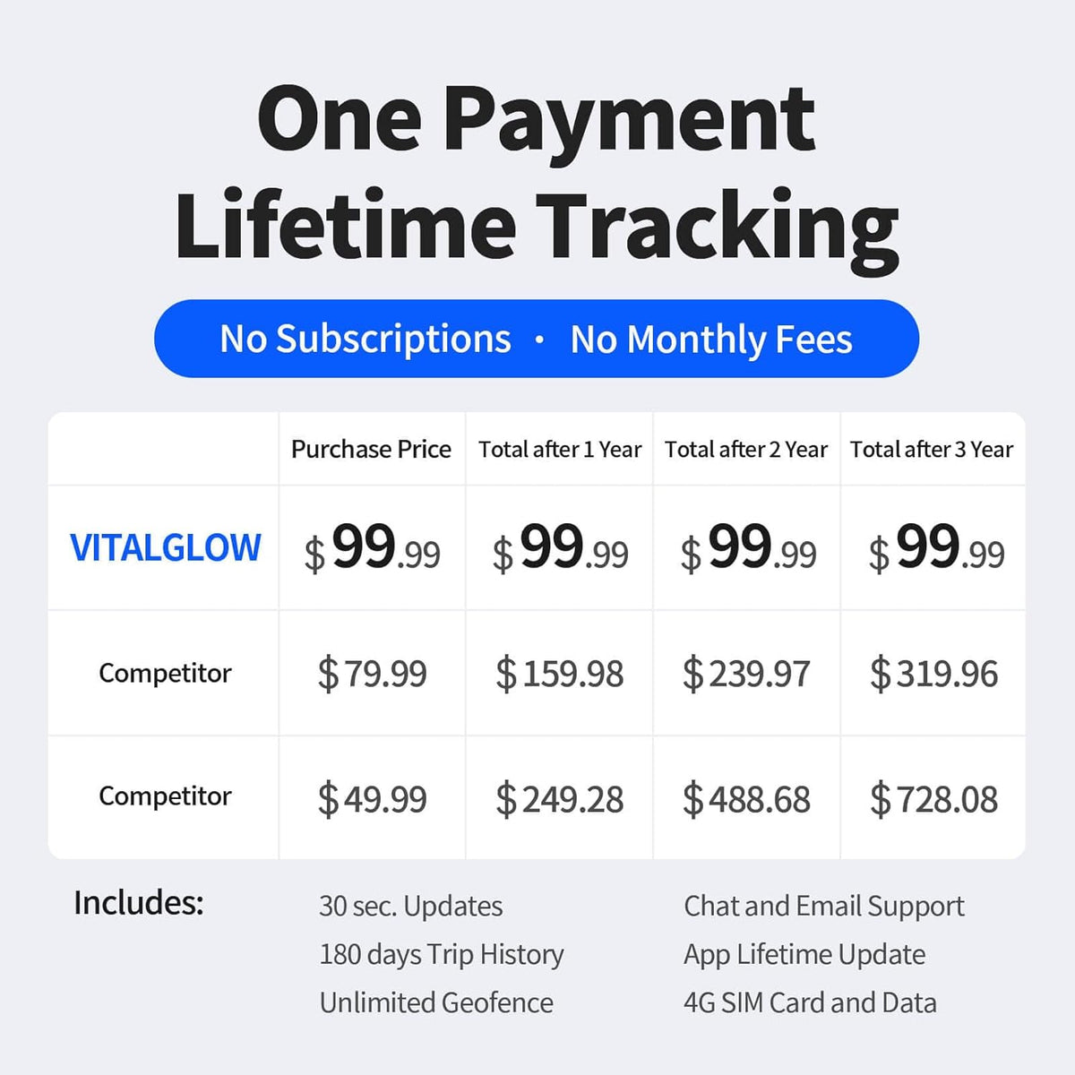 GPS Tracker for Vehicles No Monthly Fee, No Subscription, Real-Time Tracking, 4G SIM and Data Included, Trip History, GeoFence, Speeding Alerts, OBD